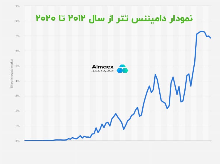 چارت دامیننس تتر