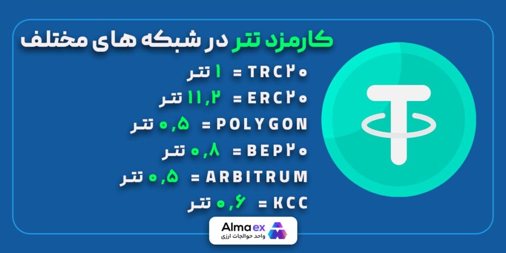 کارمزد تتر در شبکه های مختلف