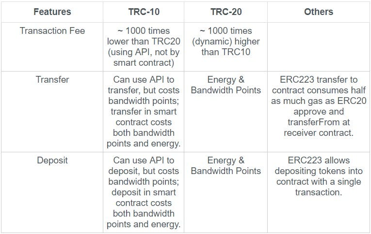 مقایسه شبکه های trc20 و trc10
