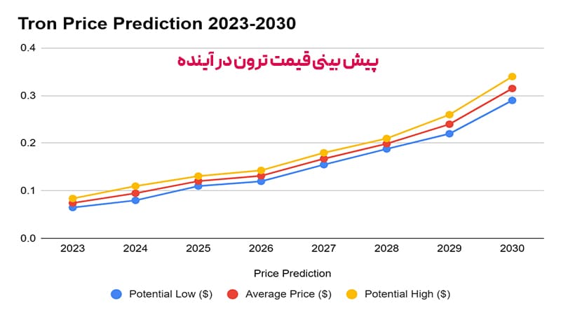 قیمت ترون در آینده