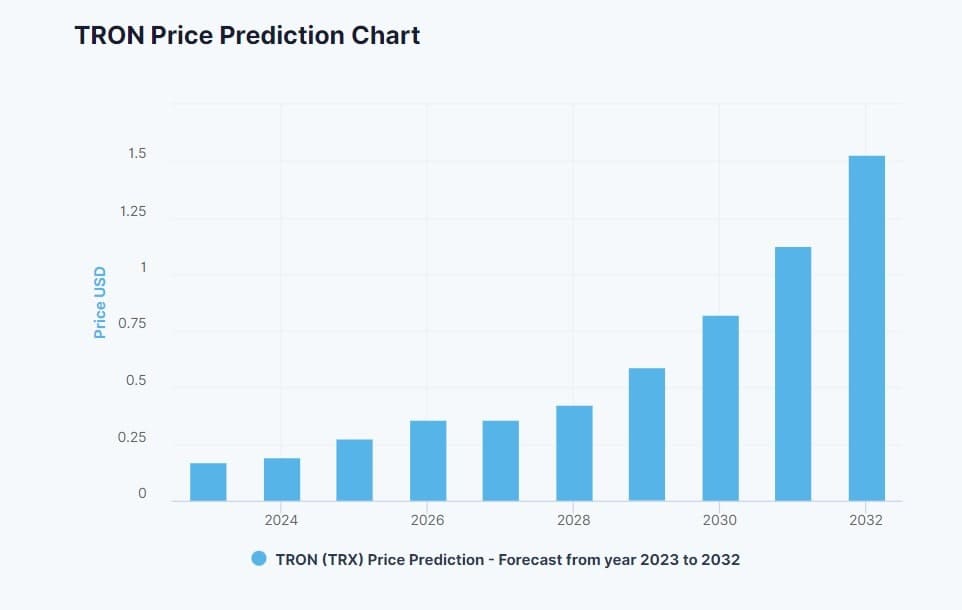 پیش بینی قیمت ترون در آینده