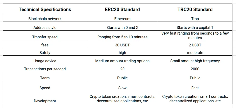 مقایسه شبکه پرداخت TRC20 و ERC20