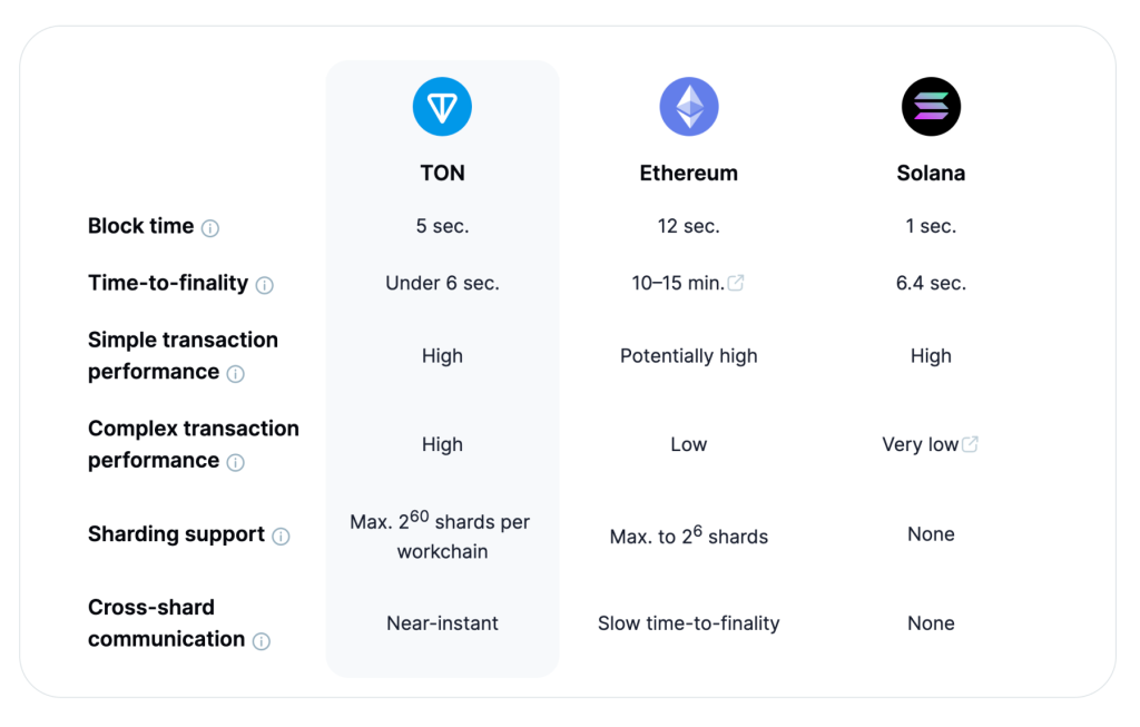 مقایسه شبکه های پرداخت اتریوم ، تون و سولانا